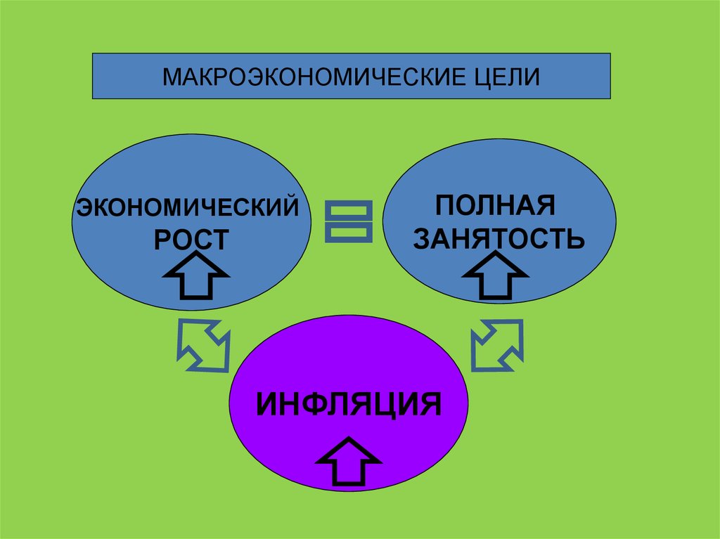 Цели экономической сферы