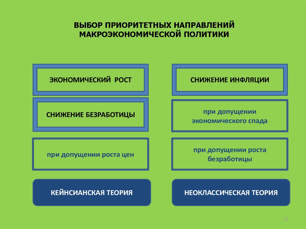 Выбор приоритетного направления. Макроэкономическая политика стимулирования экономического роста. Направления макроэкономической политики. Политики экономического роста.. Направления макроэкономической теории.