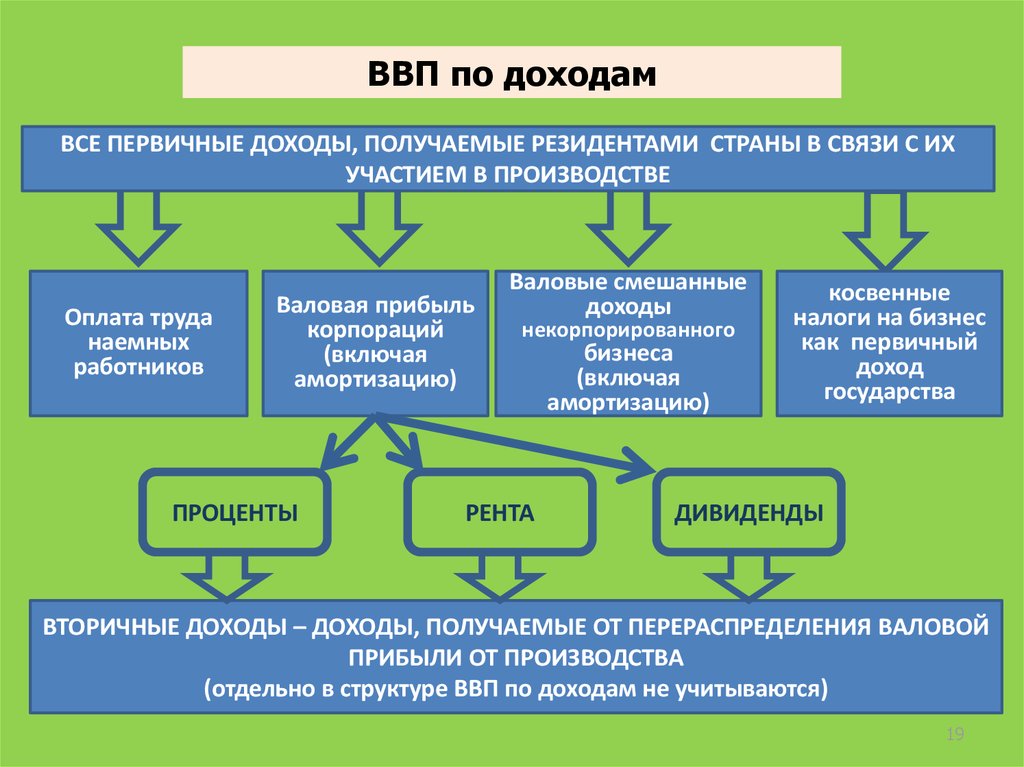 1 национальная экономика. Первичные доходы государства это. Первичные доходы амортизация. Прибыль корпораций включает. Формы доходов лиц наемного труда в смешанной экономике.