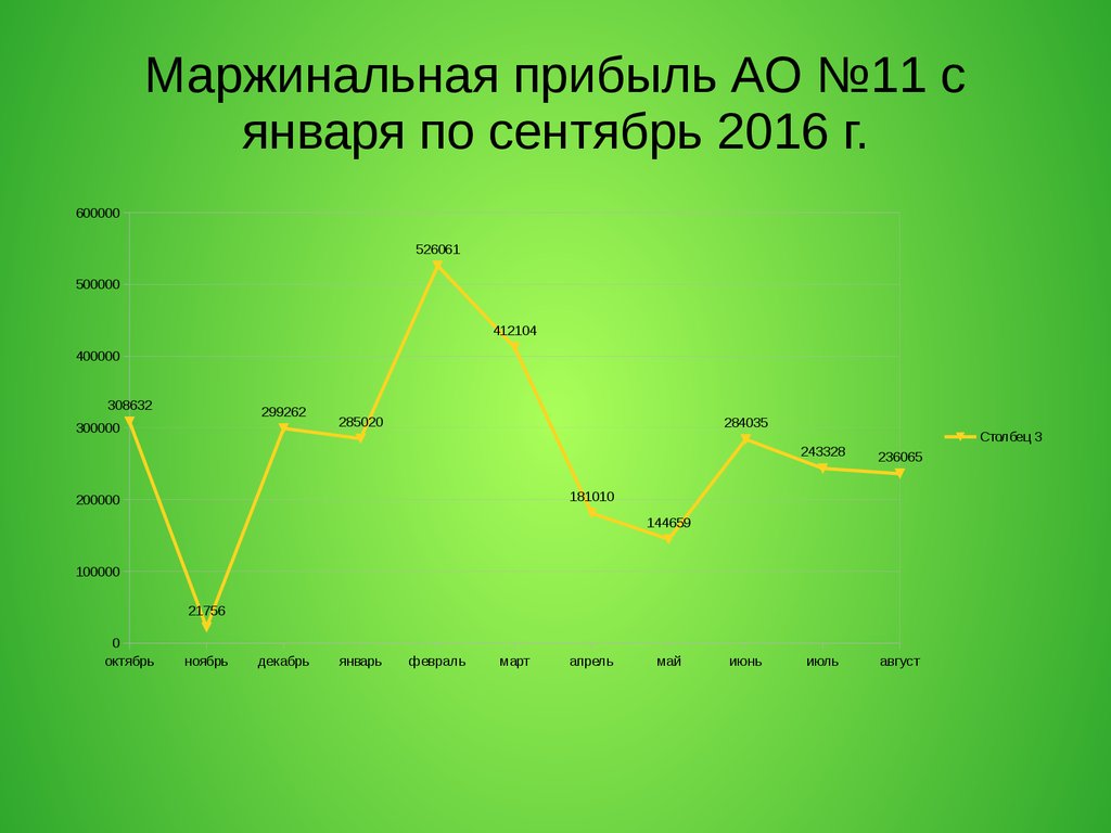 Влияние управленческих воздействий на рост маржинальности на примере ООО  «Бережливая аптека» - презентация онлайн