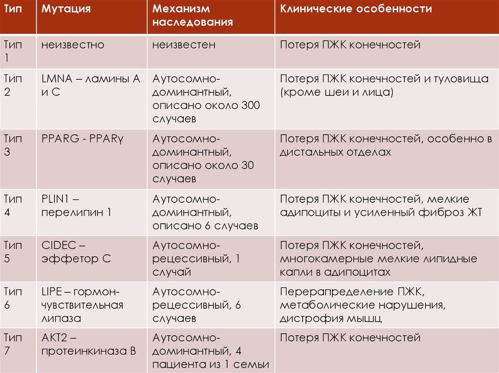 Липодистрофии. Патогенез и клинические проявления липодистрофий ...