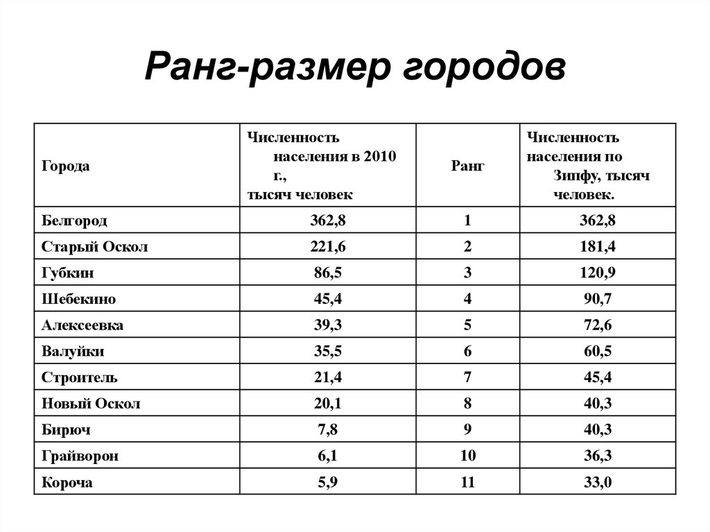 Распредели города по группам