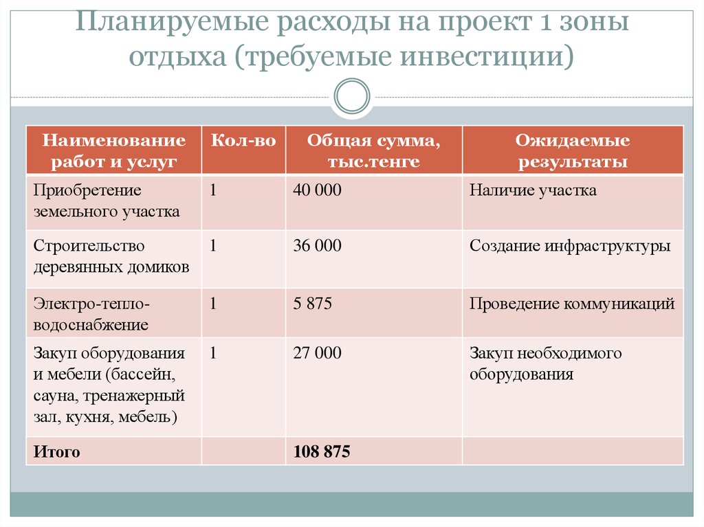 Эффекты реализации проекта