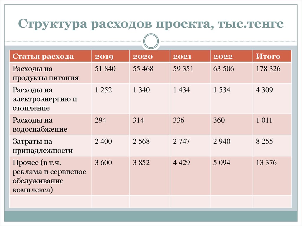 Расходы проекта пример