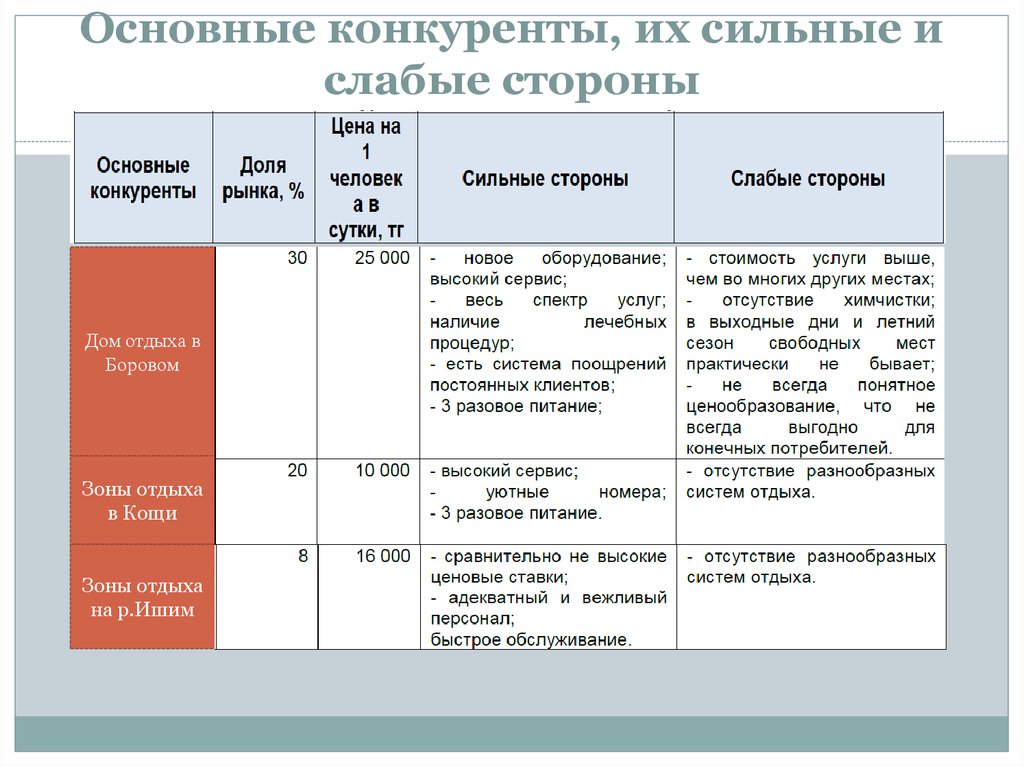 Отсутствовать разнообразный. Анализ сильных и слабых сторон конкурентов. Сильные и слабые стороны конкурентов. Сильные и слабые стороны конкуренции. Сильные и слабые стороны конкурентов таблица.