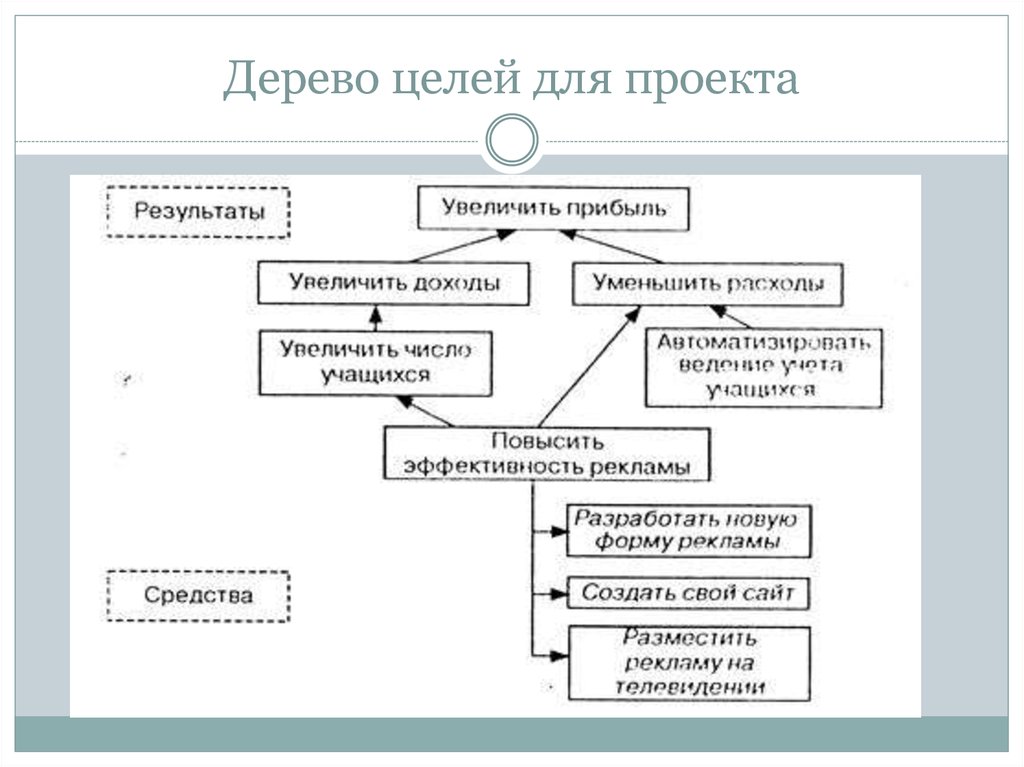 Дерево целей проекта это