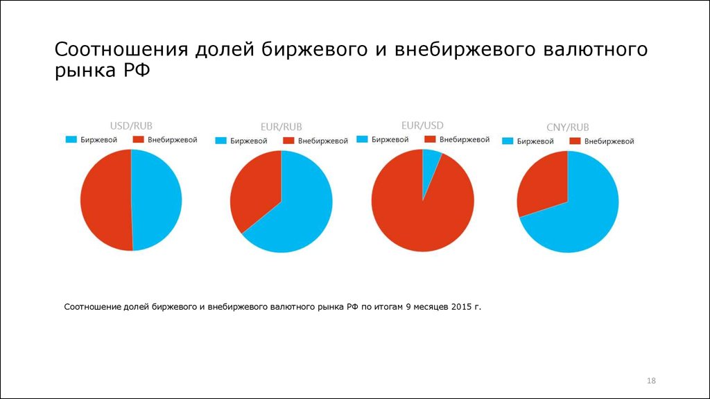 Долями войти. Биржевой и внебиржевой рынок. Биржевой и внебиржевой валютный рынок. Взаимосвязь биржевого и внебиржевого рынков. Внебиржевой рынок в России.