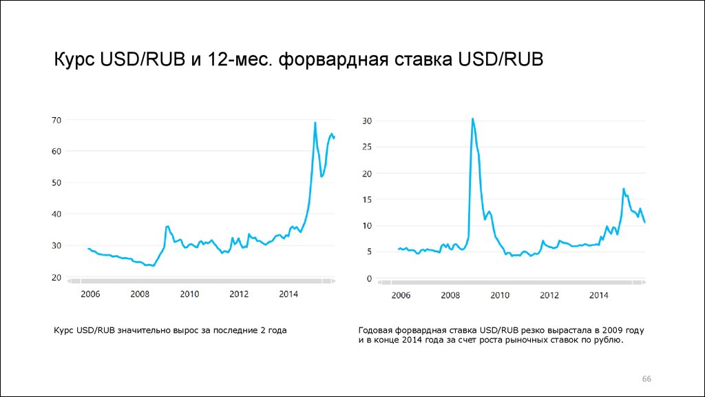 Курс 2012. RUB UZS курс. Форвардная ставка. Курс доллара США. Форвардная кривая USD/RUB.