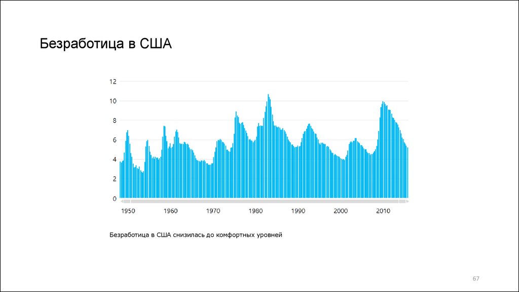 Безработица в сша. Уровень безработицы в США. Безработица в США 1970. Динамика безработицы в США. Статистика по безработице в США.