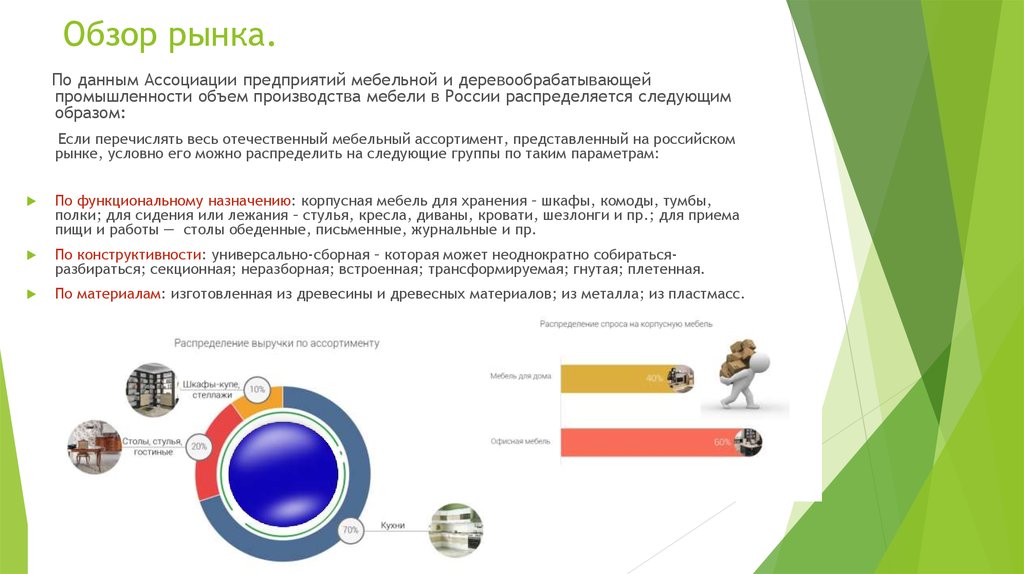 Ассоциация данных. Презентация бизнес плана мебельного производства. Презентация бизнес плана изготовление мебели. Ассоциации мебельной отрасли в России. Бизнес план для деревообрабатывающей отрасли.