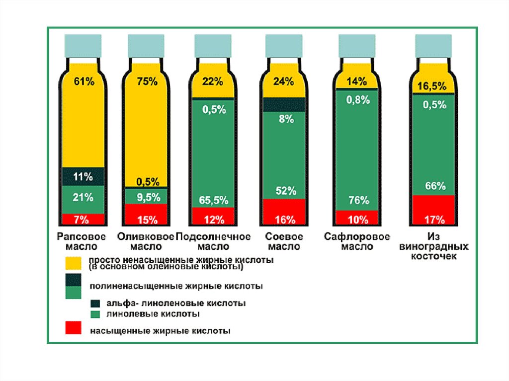 Омега кислоты в маслах