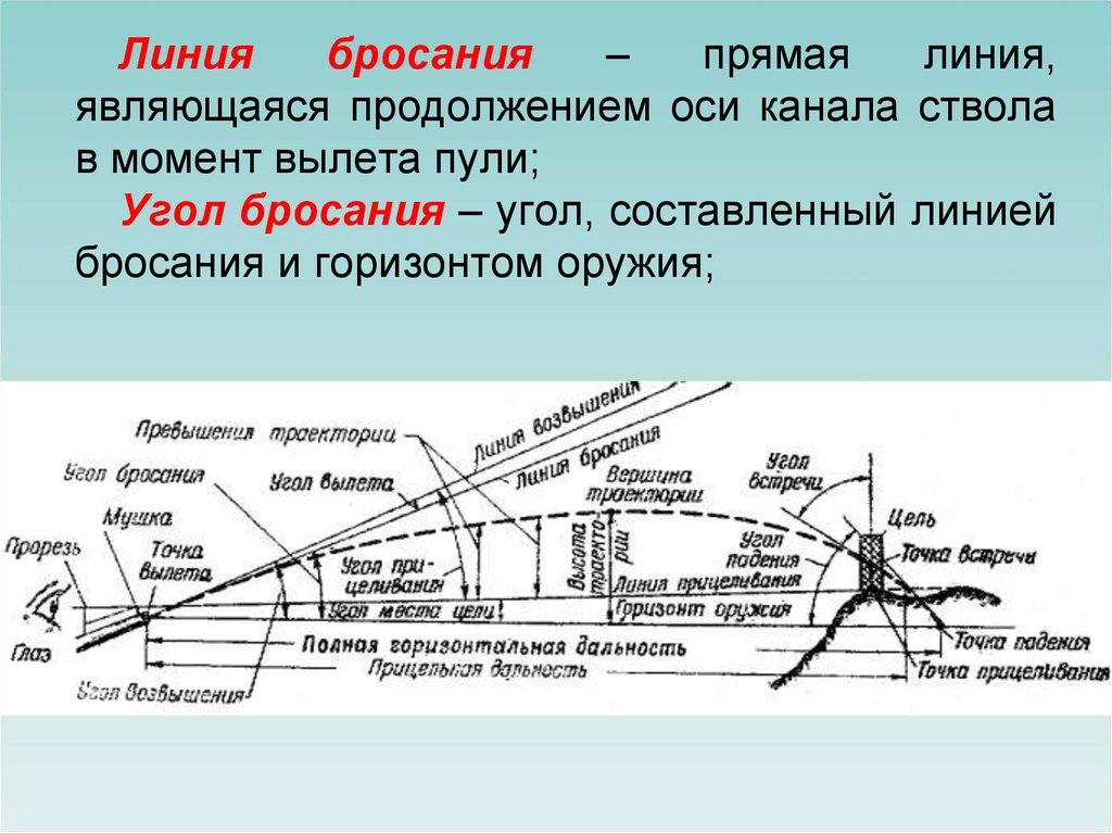 Форма траектории. Линия бросания. Угол вылета. Линия возвышения. Линия выстрела и линия бросания.