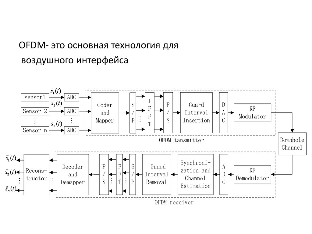 Схема формирования ofdm сигнала