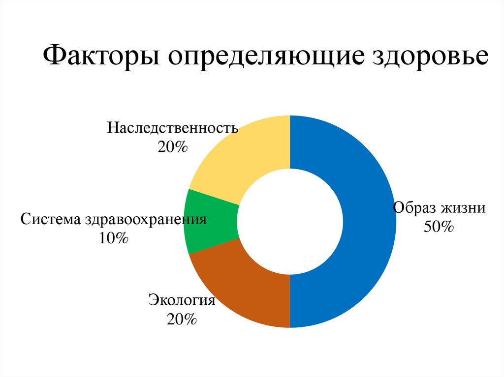 Диаграмма факторы влияющие на здоровье человека