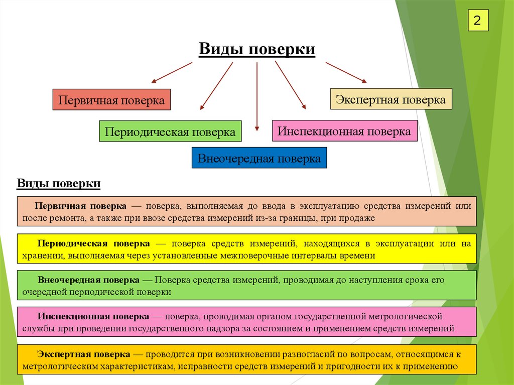 Какие есть проверки. Виды поверок средств измерений. Виды поверок метрология. Поверка средств измерений виды поверок. Виды калибровки средств измерений.