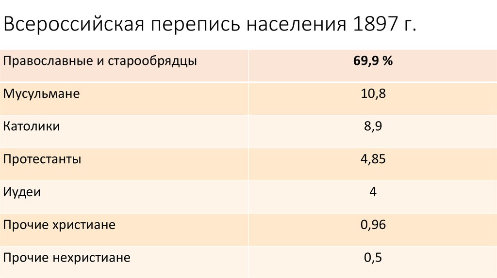 Всероссийская перепись населения 1897 г.