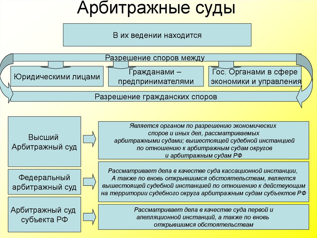 Судебный порядок рассмотрения гражданских споров план егэ