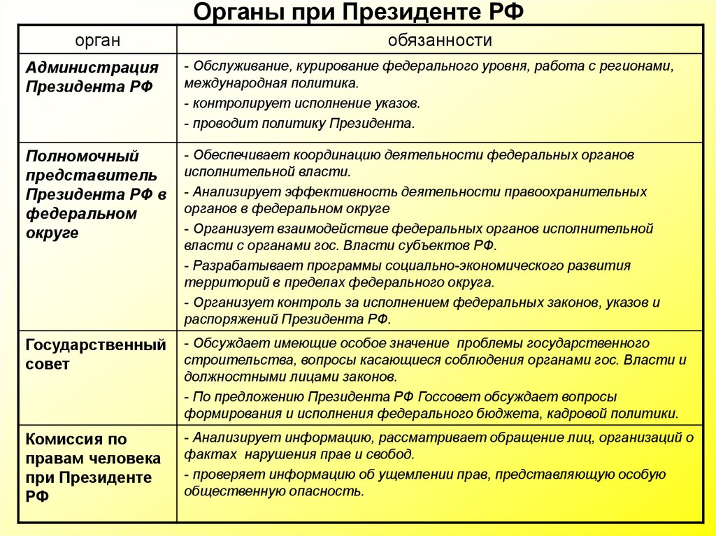 Таблица полномочия государственных органов. Органы действующие при Президенте РФ. Органы обеспечивающие деятельность президента. Органы обеспечивающие деятельность президента Российской Федерации. Гос органом который обеспечивает деятельность президента.