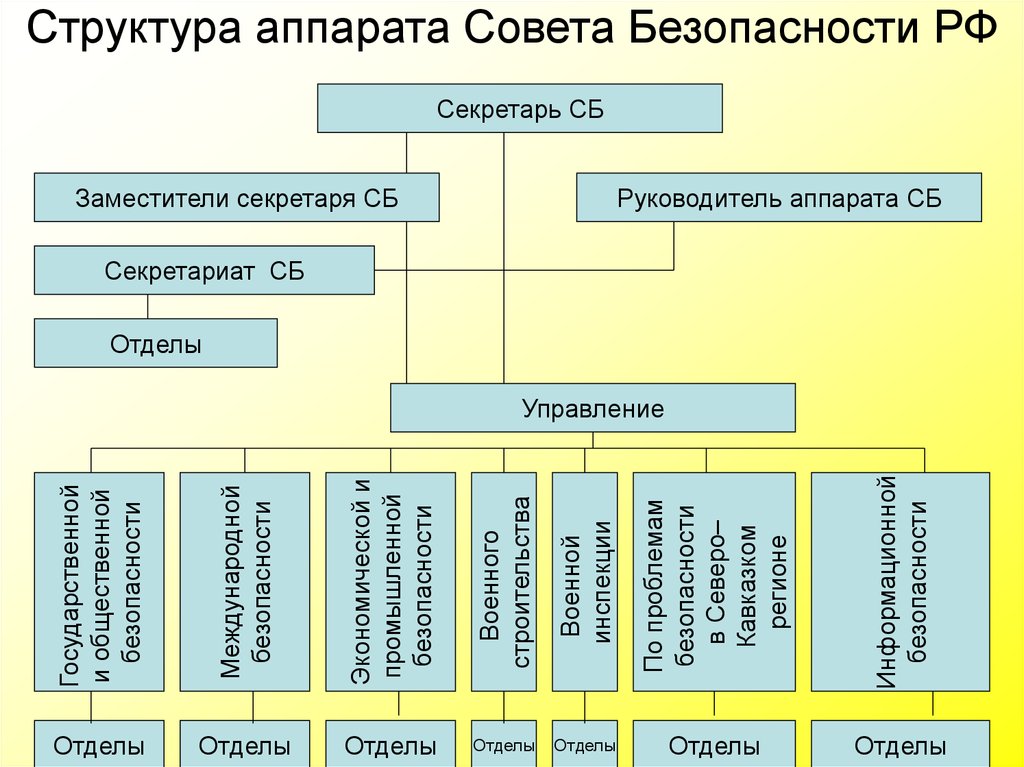 Структура аппарата Совета Безопасности РФ
