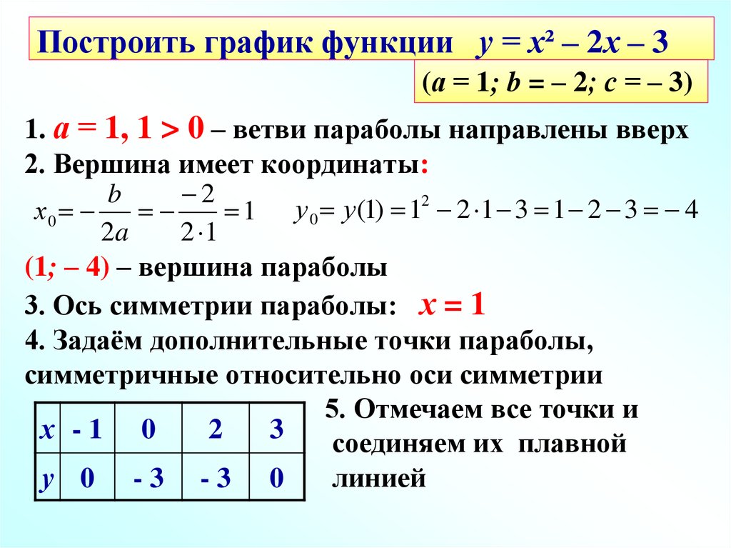 Алгоритм построения графика параболы