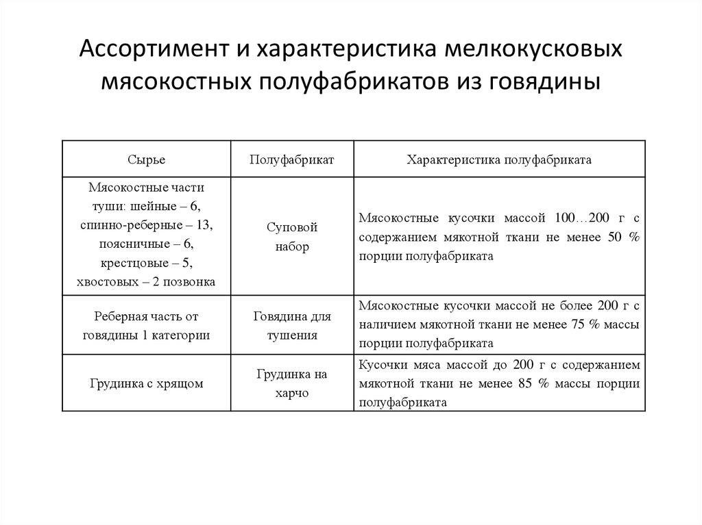 Виды полуфабрикатов. Приготовление мясных полуфабрикатов из говядины таблица. Приготовление крупнокусковых полуфабрикатов из мяса таблица. Технология приготовления мелкокусковых полуфабрикатов из говядины. Таблица приготовление мелкокусковых полуфабрикатов из мяса свинины.