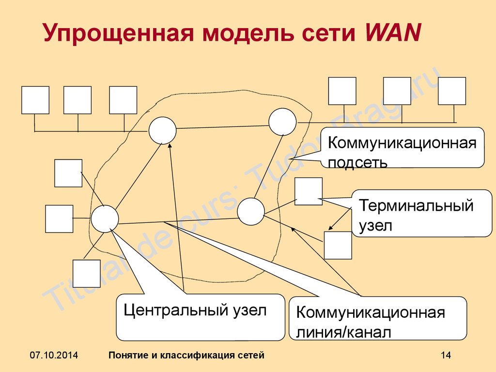 Упрощенная модель сети WAN