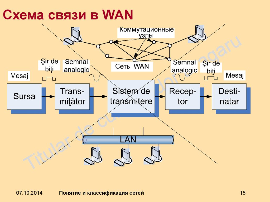 Схема связи в WAN