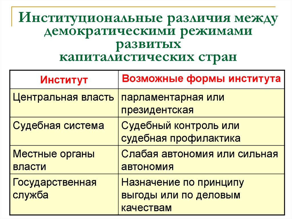 Местное самоуправление в демократическом режиме