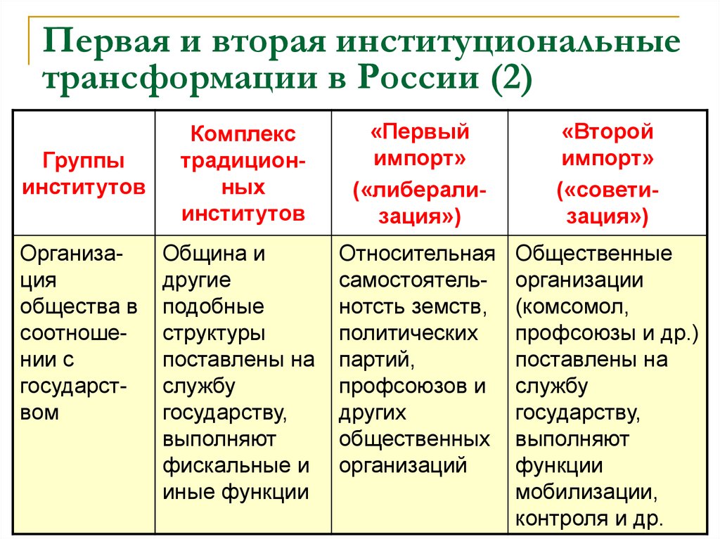 Первая и вторая институциональные трансформации в России (2)