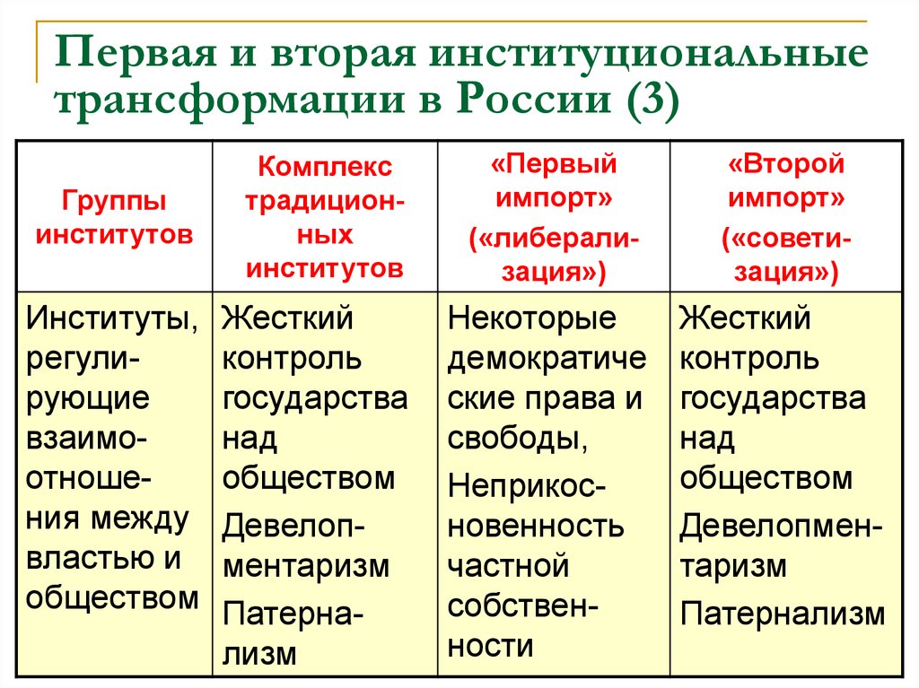 Политическим институтам общества относятся