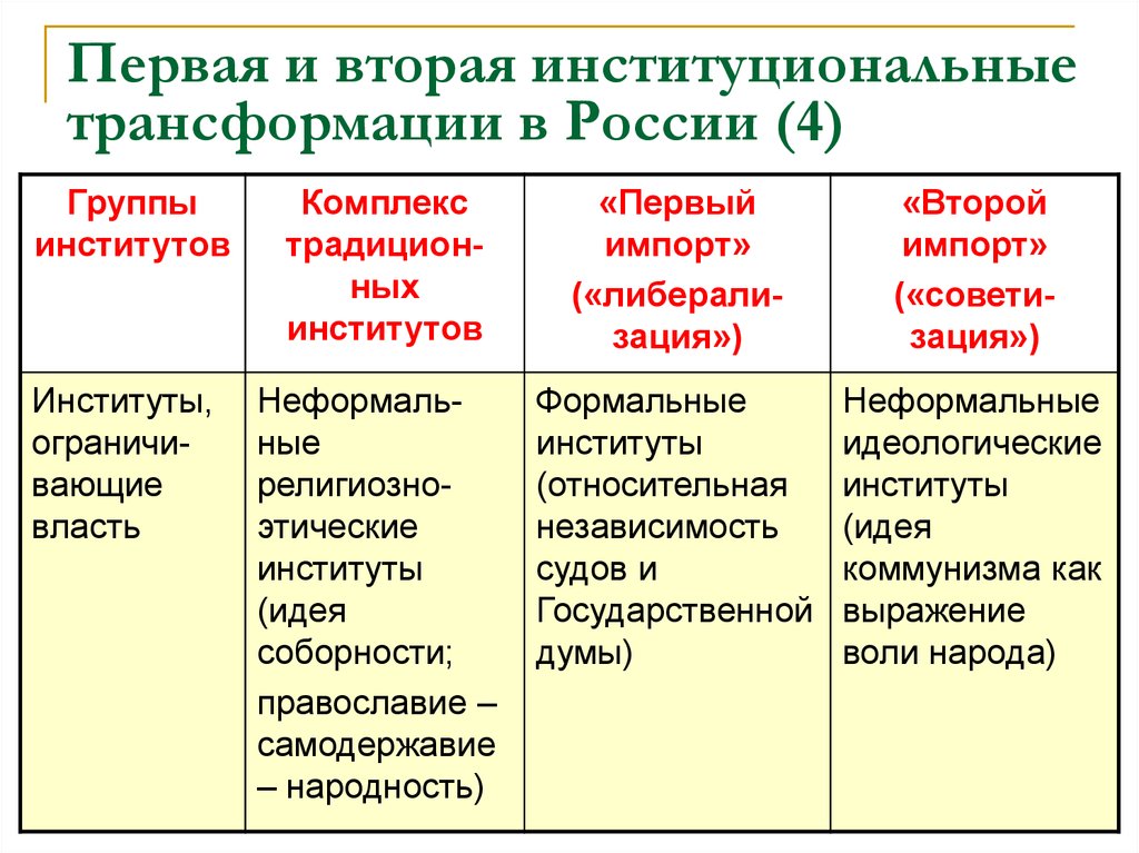 Выберите политические институты