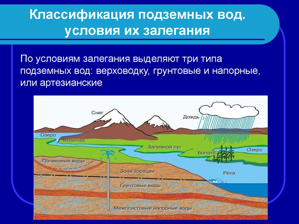 Подземные воды условия залегания. Происхождение подземных вод схема. Типы залегания грунтовых вод. Типы залегания подземных вод. Схему условий залегания подземных вод..