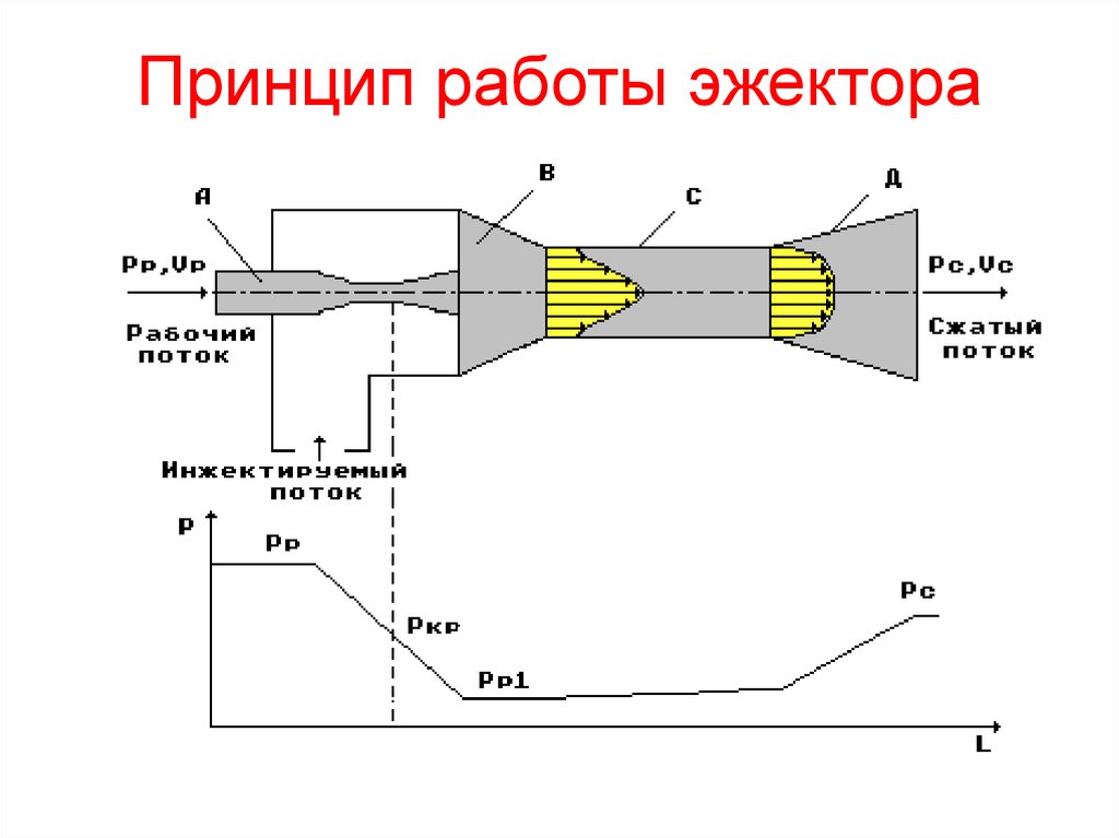 Принципиальная схема струйного насоса