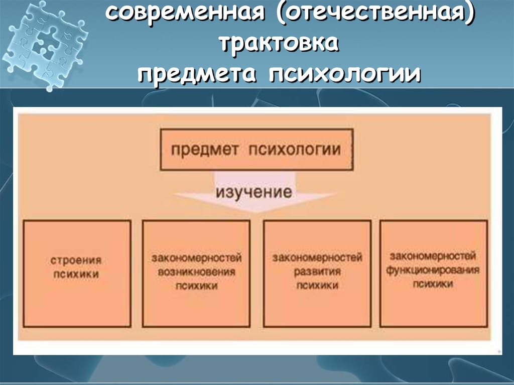 Что являлось первым предметом научного психологического знания. Современная Отечественная психология предмет исследования. Современные представления о предмете психологии. Отечественная психология предмет изучения. Предмет изучения Отечественной психологии психологии.