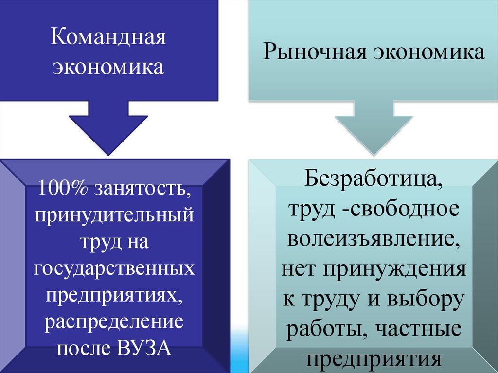 Причины и формы. Рыночная и командная экономика. Безработица в командной экономике. Причины безработицы в рыночной экономике. Рынок и командная экономика.