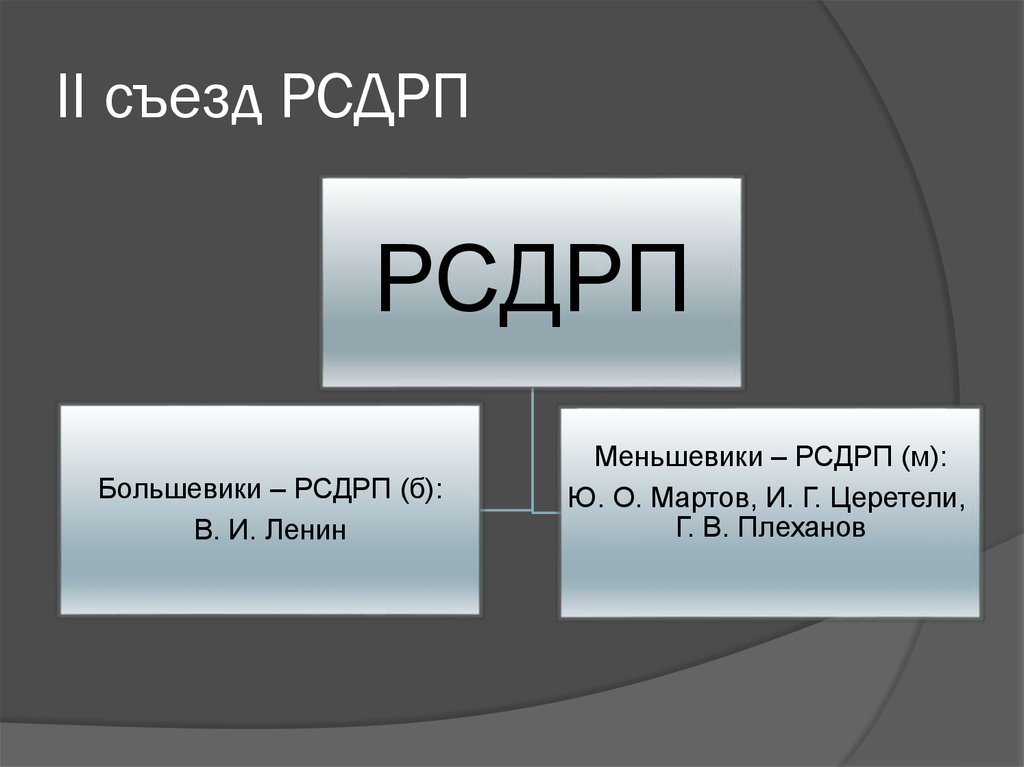 2 съезд рсдрп презентация