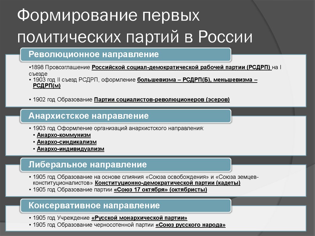 Реферат: Политические партии в России в начале 20в