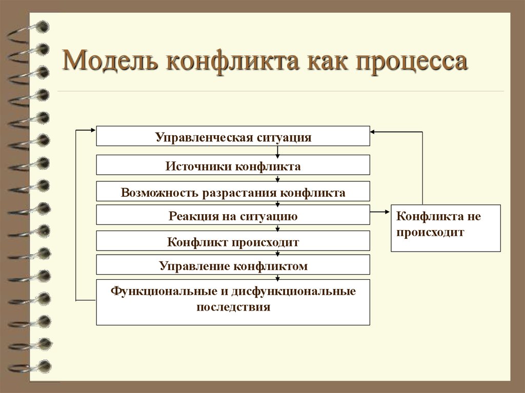 Процессы разрешения конфликта. Модель процесса конфликта схема. Модель процесса конфликта менеджмент схема. Модели управления конфликтом. Пожель коныликтного поцессп.