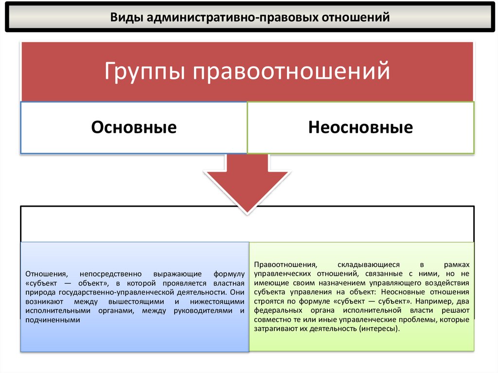 Курсовая административная. Группы административно правовых отношений основные неосновные. Основные и неосновные административные правоотношения. Основные и неосновные административно-правовые отношения это. Основные административно-правовые отношения примеры.