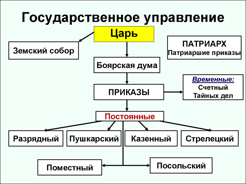 Управление государством