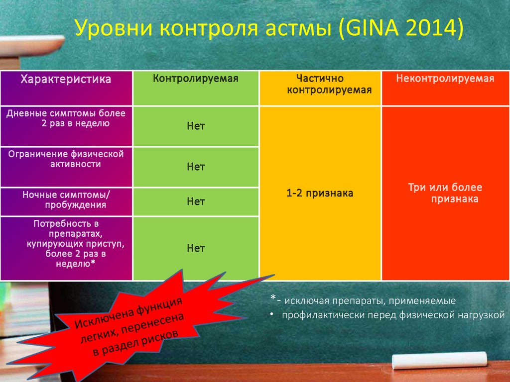 Признаки контроля. Уровни контроля бронхиальной астмы. Применение наркотиков при физических нагрузках.