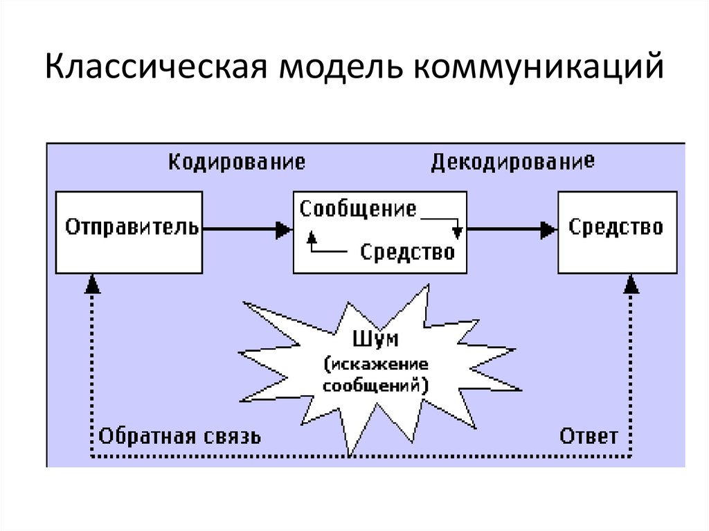 Модели процесса общения. Модель процесса коммуникации. Схема коммуникационного процесса. Классическая модель коммуникации.