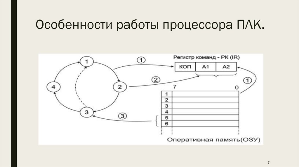 Особенности работы процессора ПЛК.