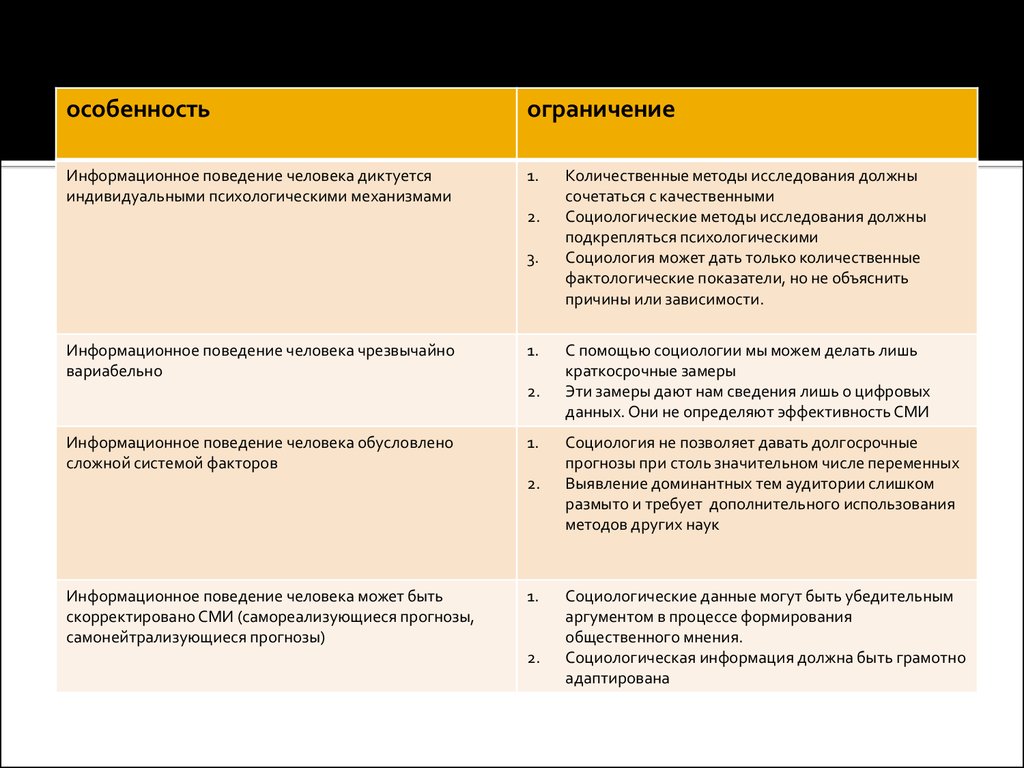 Особенности ограничения. Информационное поведение. Социологический подход в журналистике.. Психолого-социологические особенности общественного мнения. Информационные ограничения.