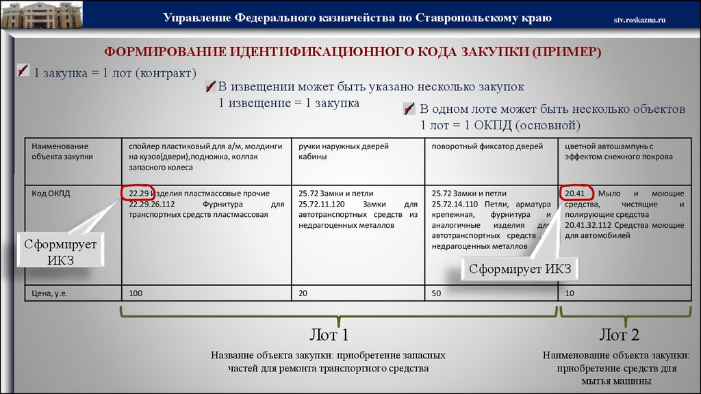 Окпд 2023 год. Идентификационный код закупки. Идентификационного кода закупки. Код объекта закупки. Порядок формирования ИКЗ.