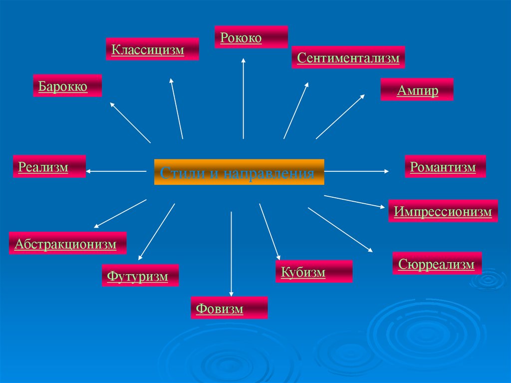 Сентиментализм романтизм реализм. Стили изобразительного искусства. Стили в искусстве. Стили и направления в изобразительном искусстве. Художественные стили и направления в искусстве.