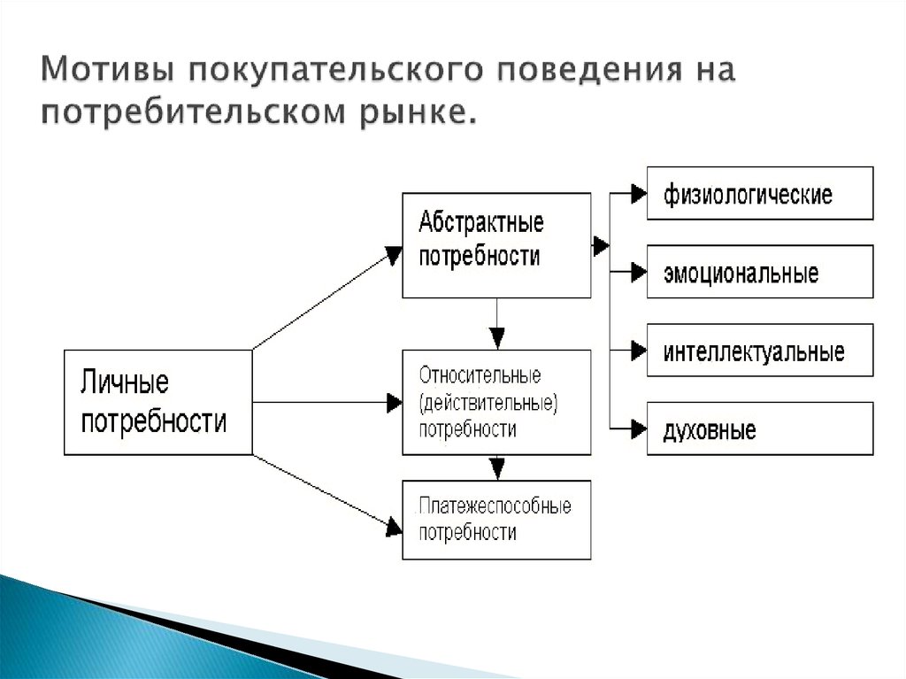 Мотивация поведения потребителей