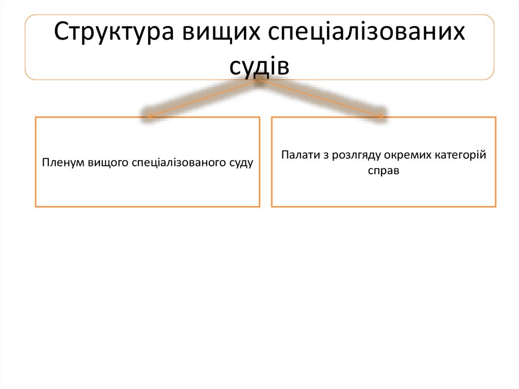 Контрольная работа по теме Вищі спеціалізовані суди. Верховний суд України