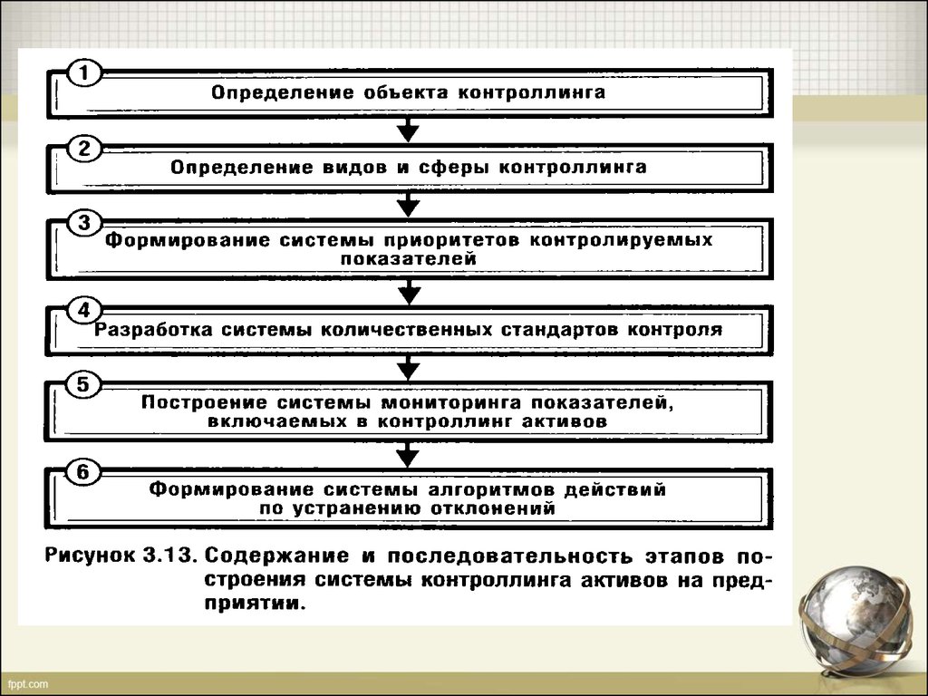 Этапы финансового решения. Этапы внедрения контроллинга. Принципы формирования системы контроллинга. Этапы формирования системы контроллинга. Этапы финансового контроллинга.