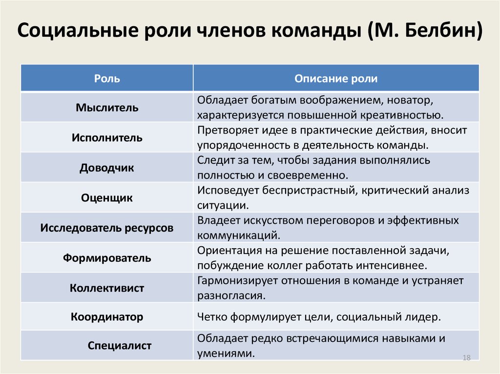 Основные командные роли в проекте